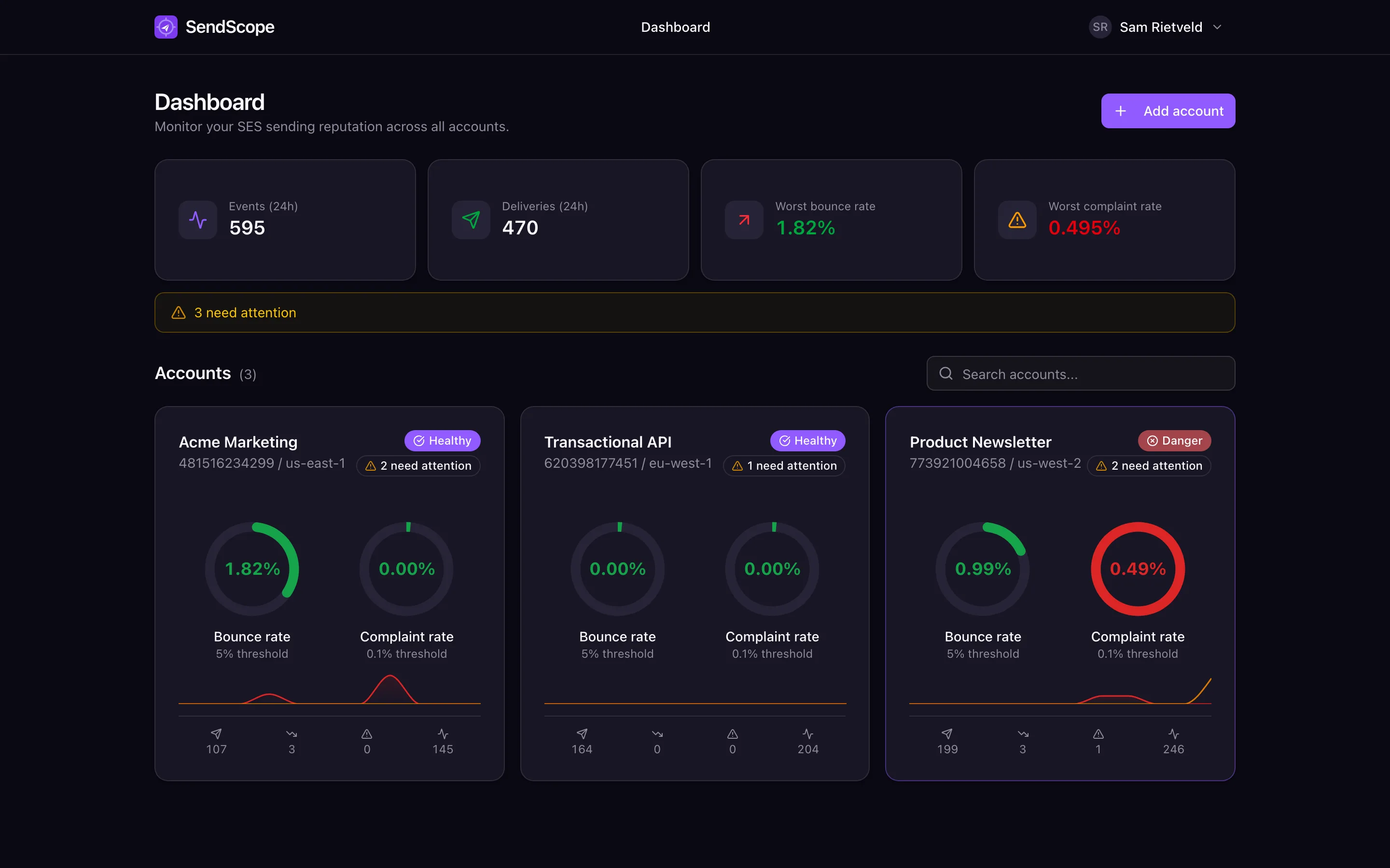 SES dashboard with per-account bounce and complaint gauges, 24h volume and status badges