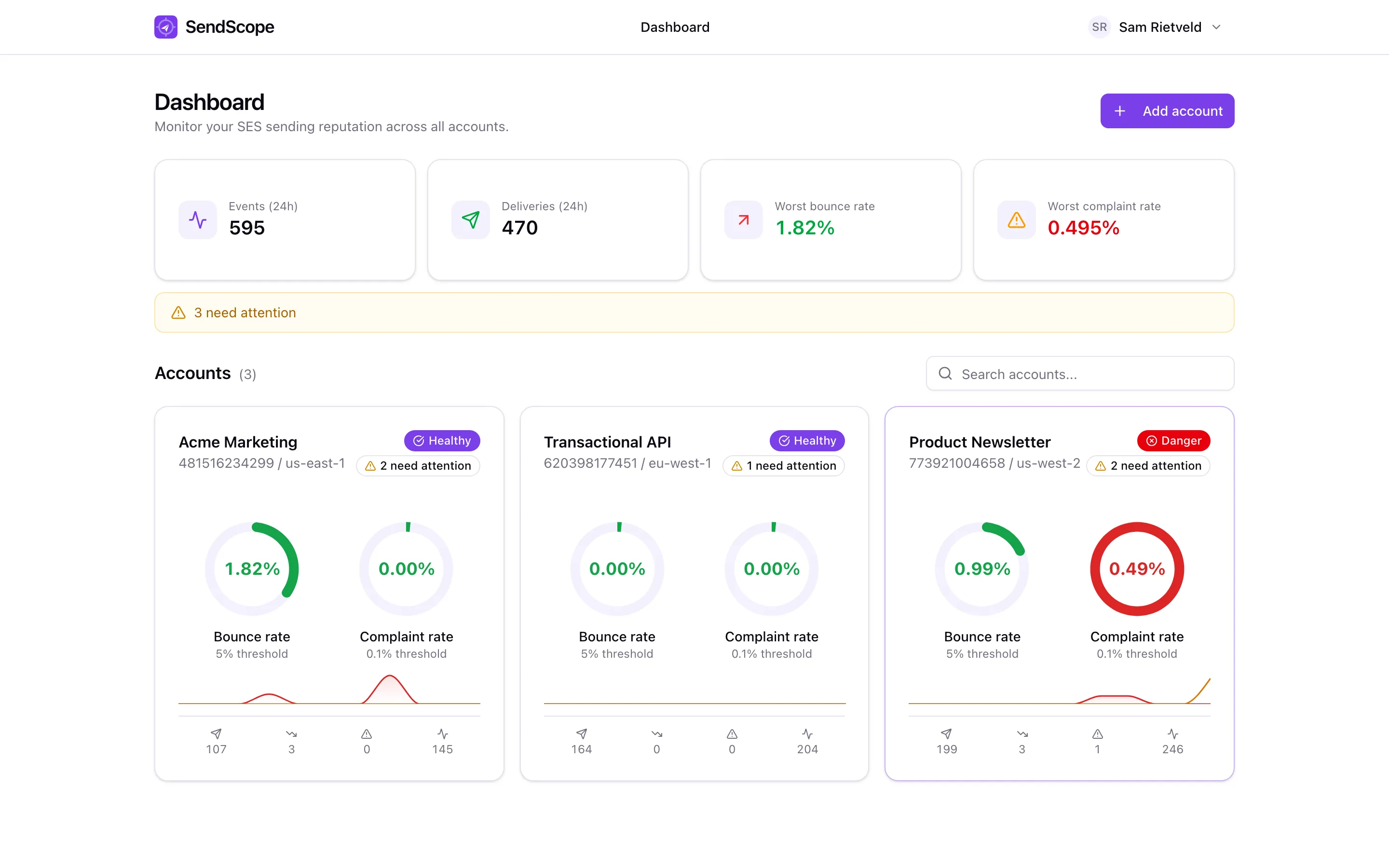 SES dashboard with per-account bounce and complaint gauges, 24h volume and status badges