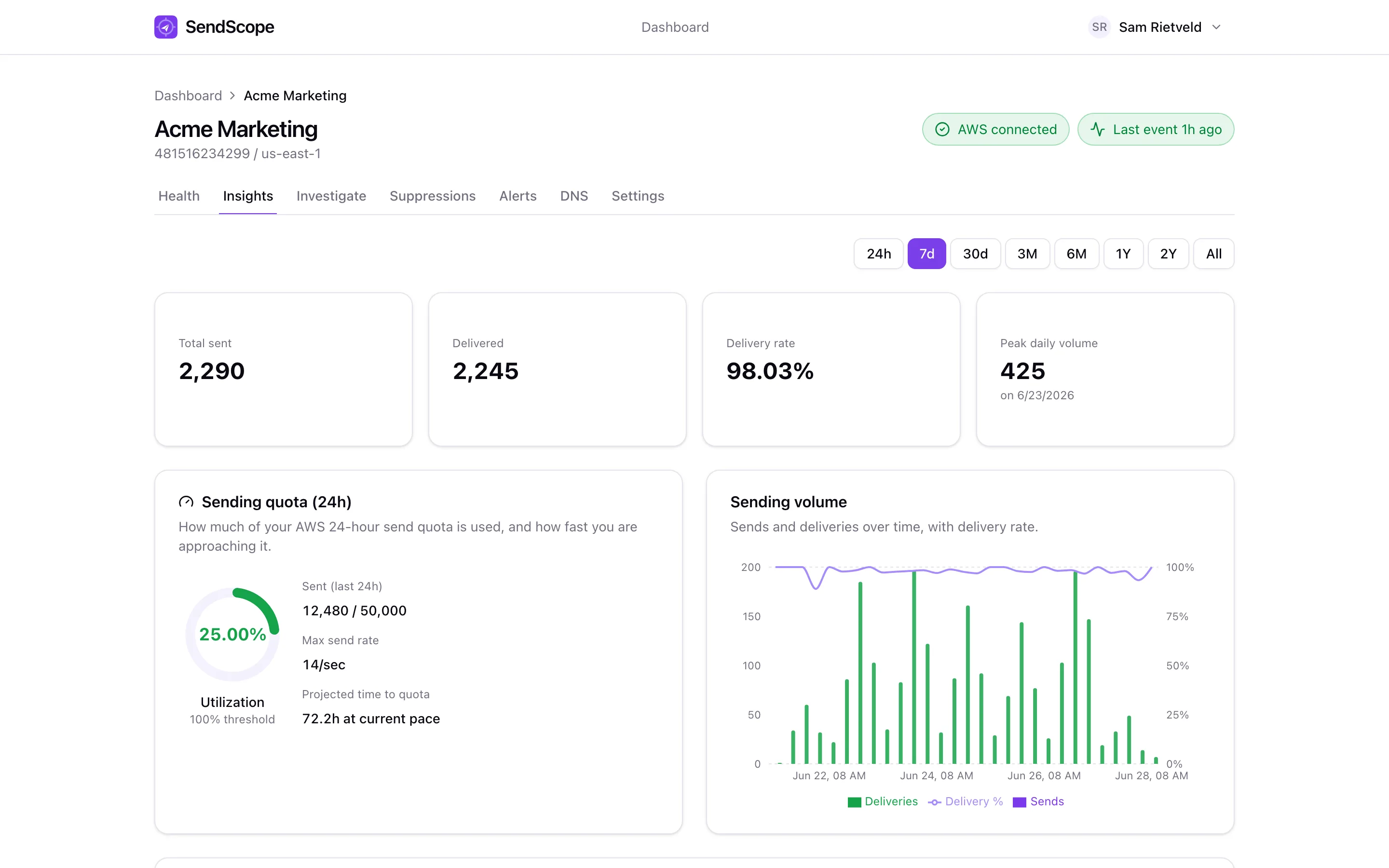 Deliverability insights: funnel, engagement, recipient domains, bounce reasons and a send-time heatmap